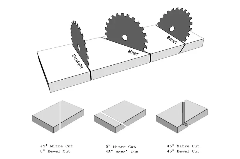 Miter Cuts And Bevel Cuts And Straight Cuts